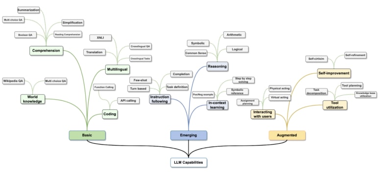A broad overview of LLM capabilities (Figure from Minaee et al, 2004.)