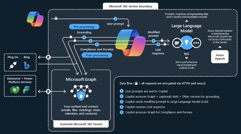 This is one of the approaches taken by Microsoft in its Copilot