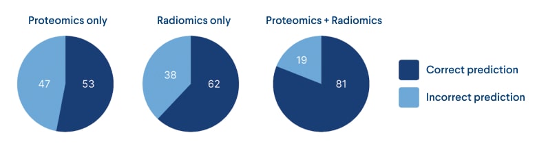 Figure 6: ML models’ performance pie charts for each data type